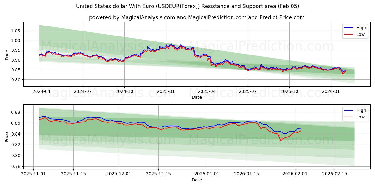  Dólar dos Estados Unidos com Euro (USDEUR(Forex)) Support and Resistance area (04 Feb) 