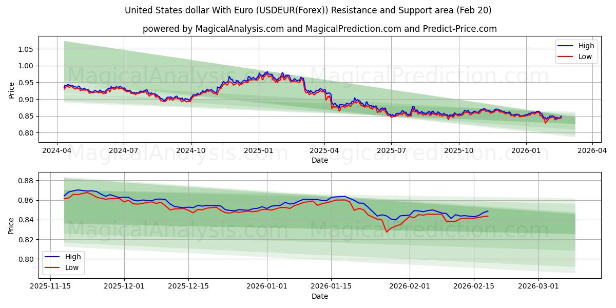  USA dollar med euro (USDEUR(Forex)) Support and Resistance area (19 Feb) 