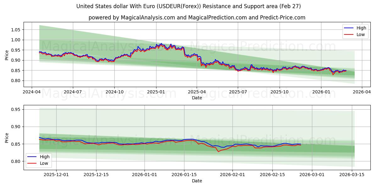 Amerikaanse dollar met euro (USDEUR(Forex)) Support and Resistance area (26 Feb) 