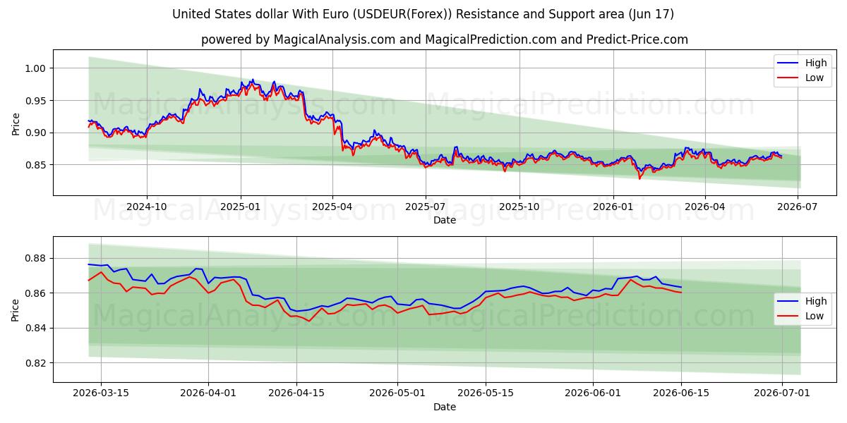  ABD doları Euro ile (USDEUR(Forex)) Support and Resistance area (08 Jun) 