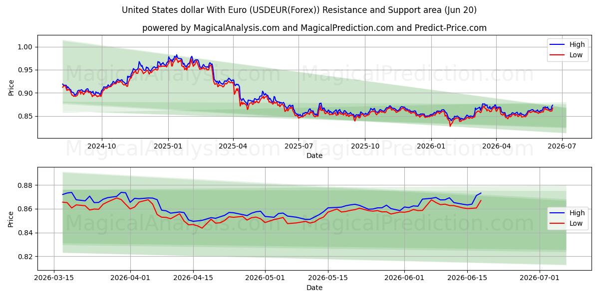  USA dollar med euro (USDEUR(Forex)) Support and Resistance area (19 Jun) 