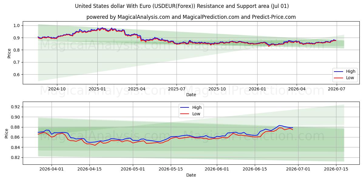  Dollaro degli Stati Uniti con l'euro (USDEUR(Forex)) Support and Resistance area (30 Jun) 