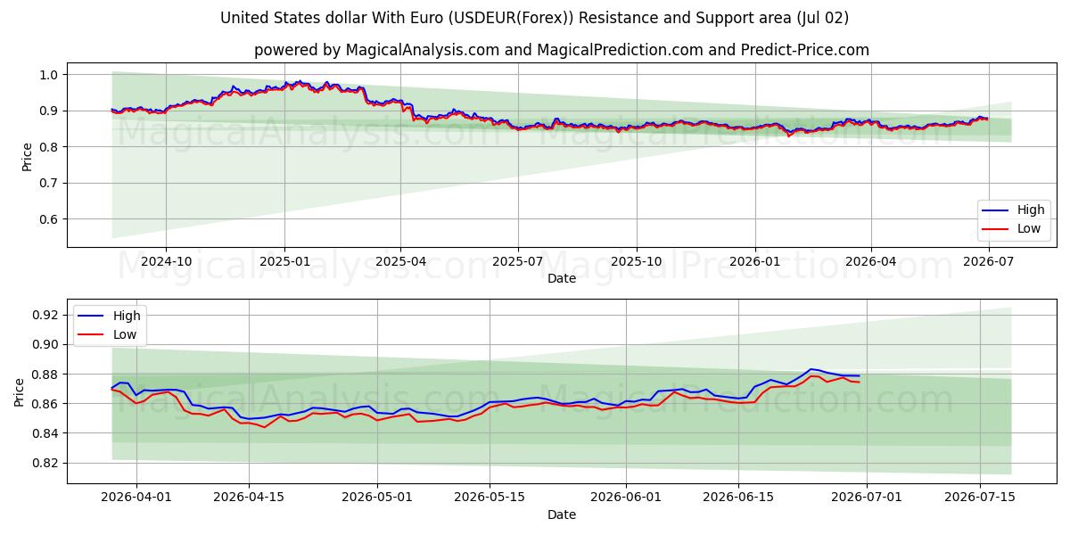  Dollar américain avec l'euro (USDEUR(Forex)) Support and Resistance area (01 Jul) 