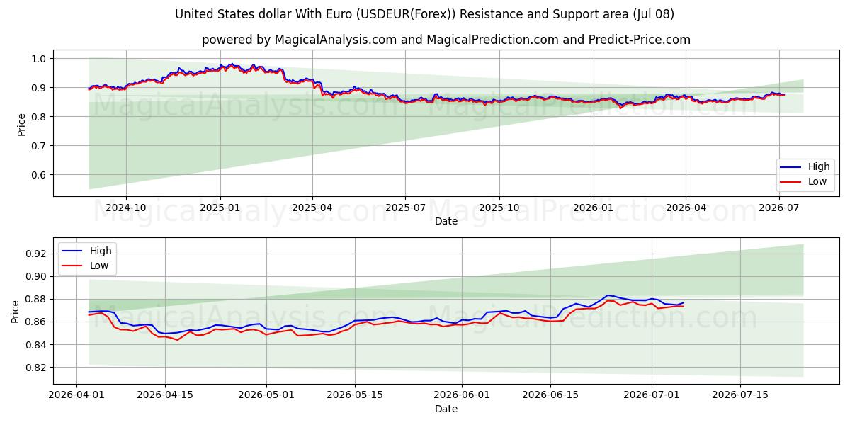  Доллар США с евро (USDEUR(Forex)) Support and Resistance area (07 Jul) 