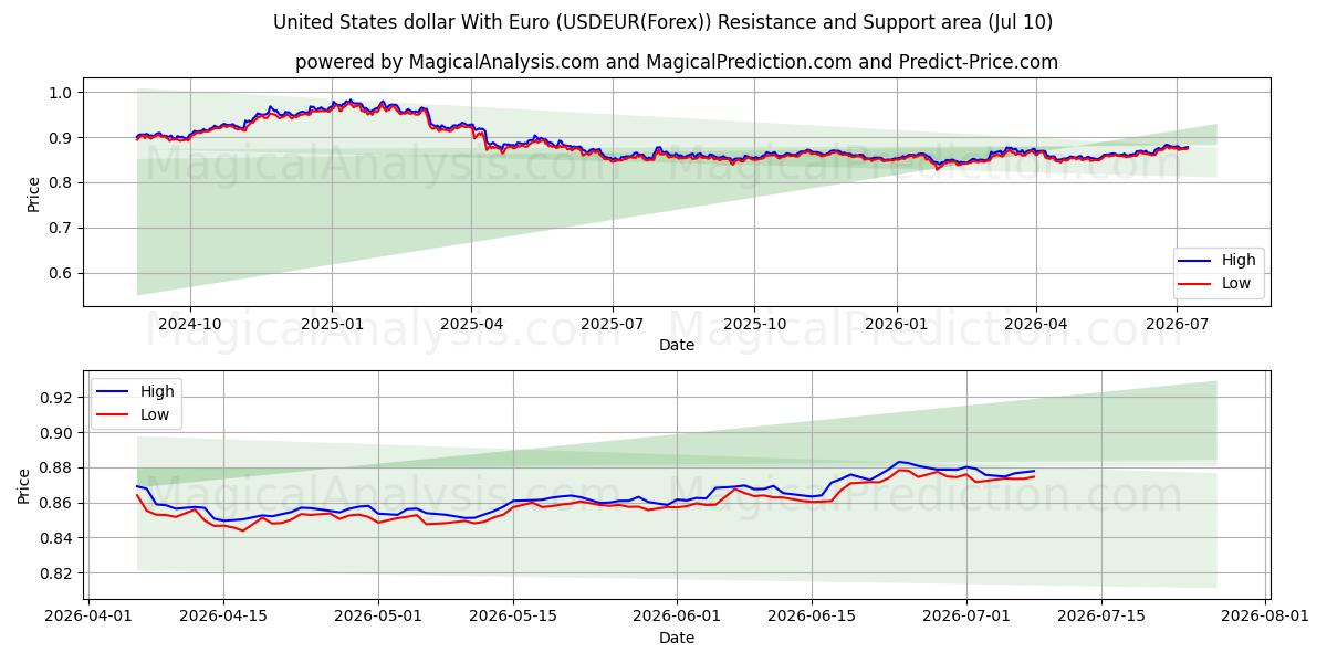  USA dollar med euro (USDEUR(Forex)) Support and Resistance area (09 Jul) 