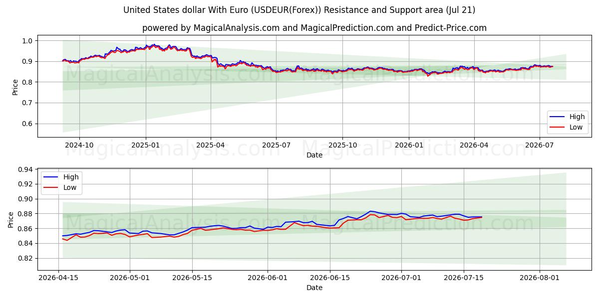  US-Dollar mit Euro (USDEUR(Forex)) Support and Resistance area (20 Jul) 