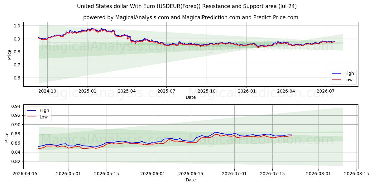  Dólar estadounidense con euro (USDEUR(Forex)) Support and Resistance area (23 Jul) 