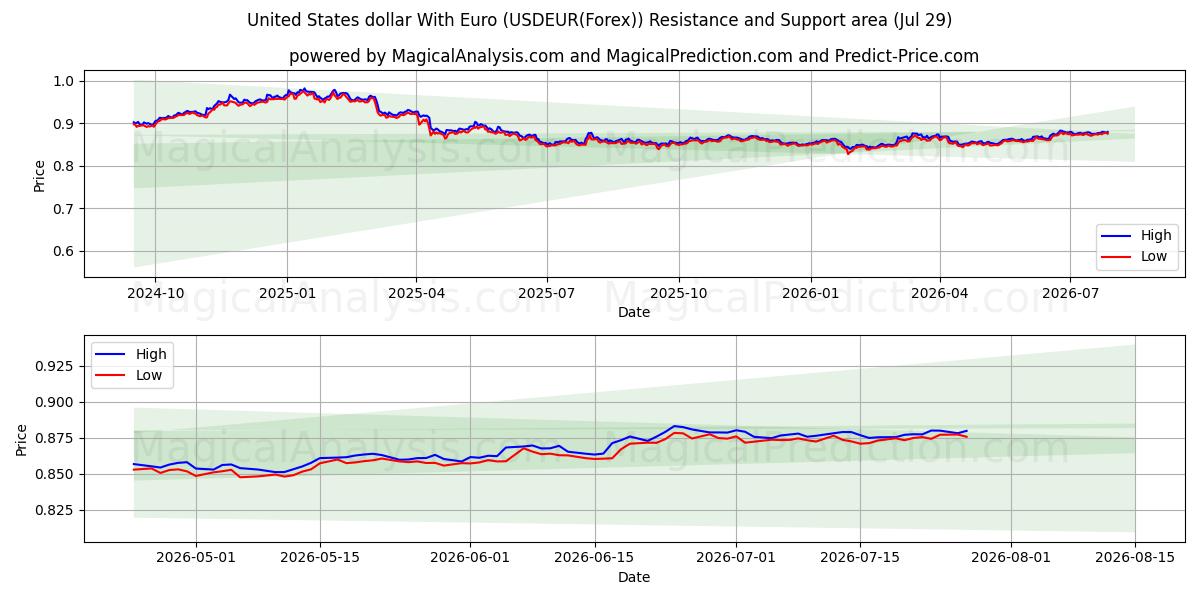  دلار آمریکا با یورو (USDEUR(Forex)) Support and Resistance area (28 Jul) 