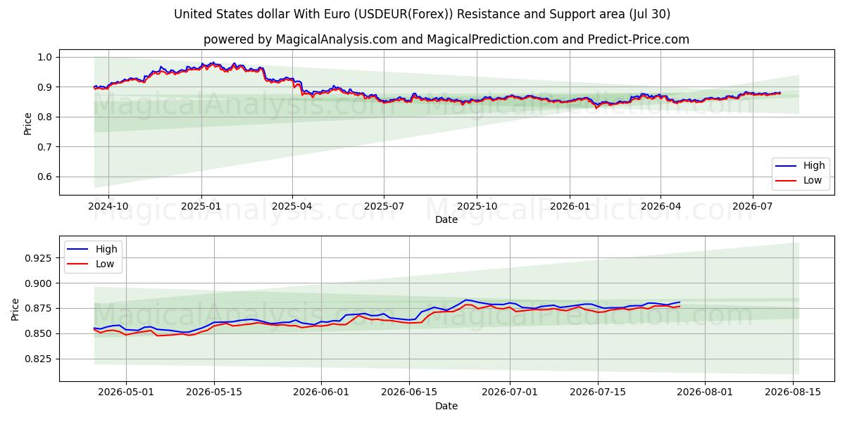  USA dollar med euro (USDEUR(Forex)) Support and Resistance area (29 Jul) 
