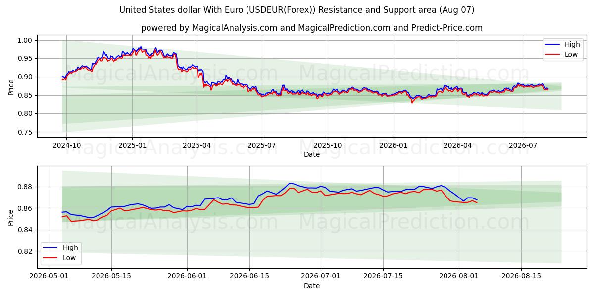  Dollaro degli Stati Uniti con l'euro (USDEUR(Forex)) Support and Resistance area (06 Aug) 