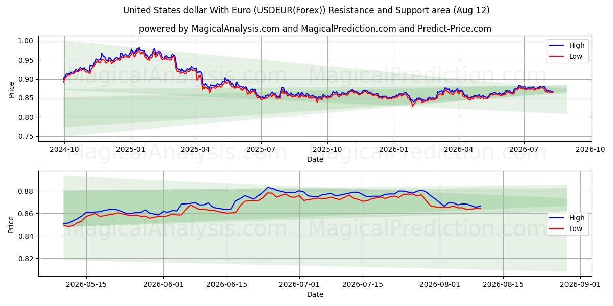  美元与欧元 (USDEUR(Forex)) Support and Resistance area (11 Aug) 