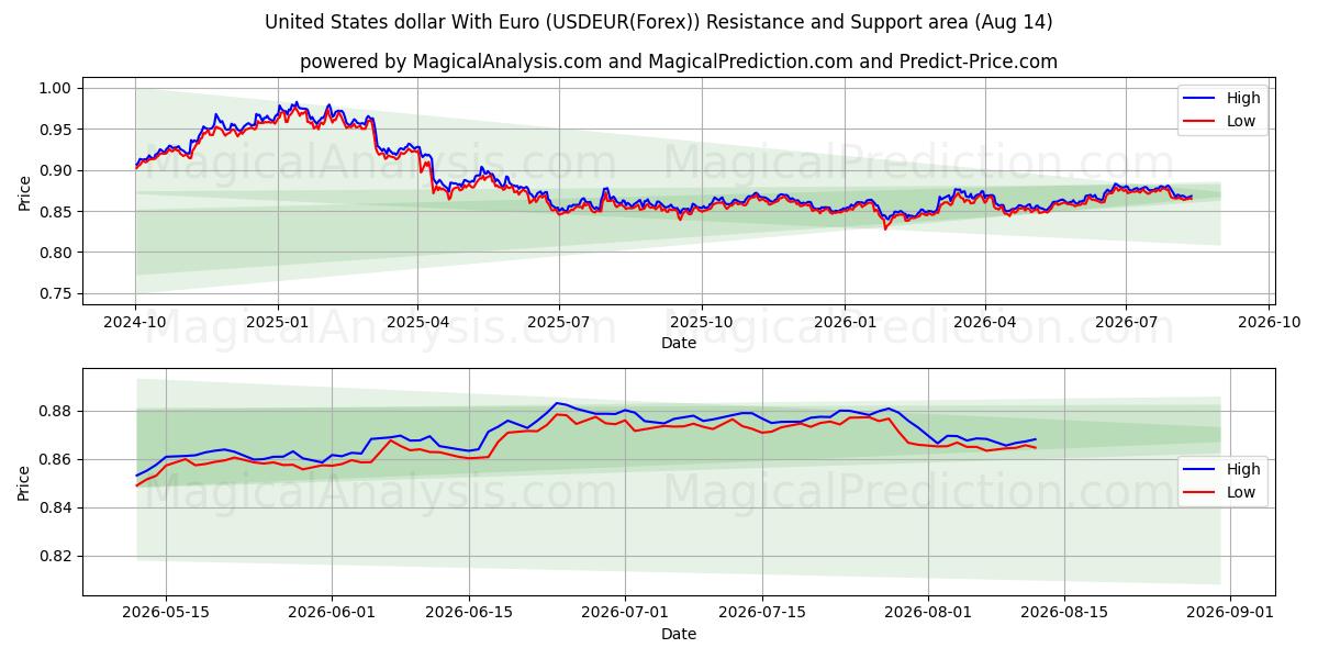  Dólar estadounidense con euro (USDEUR(Forex)) Support and Resistance area (13 Aug) 
