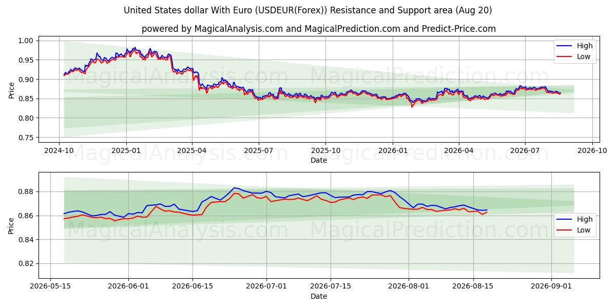  USA dollar med euro (USDEUR(Forex)) Support and Resistance area (19 Aug) 