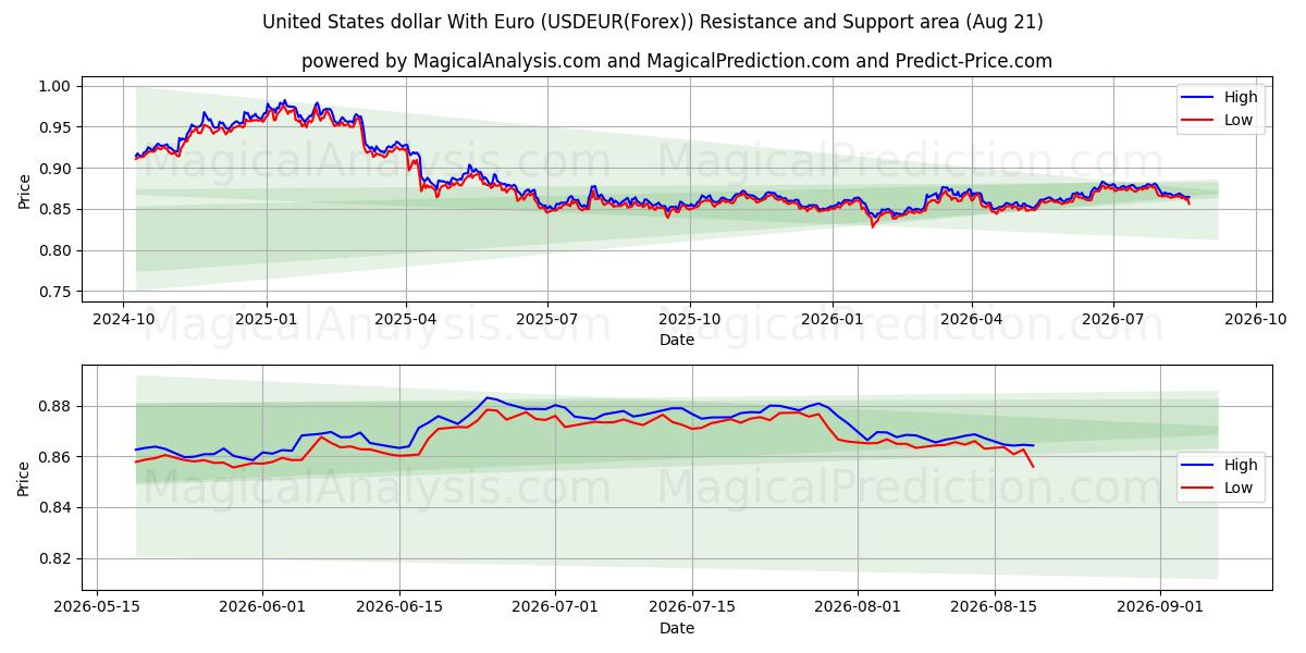  Amerikanske dollar med euro (USDEUR(Forex)) Support and Resistance area (20 Aug) 