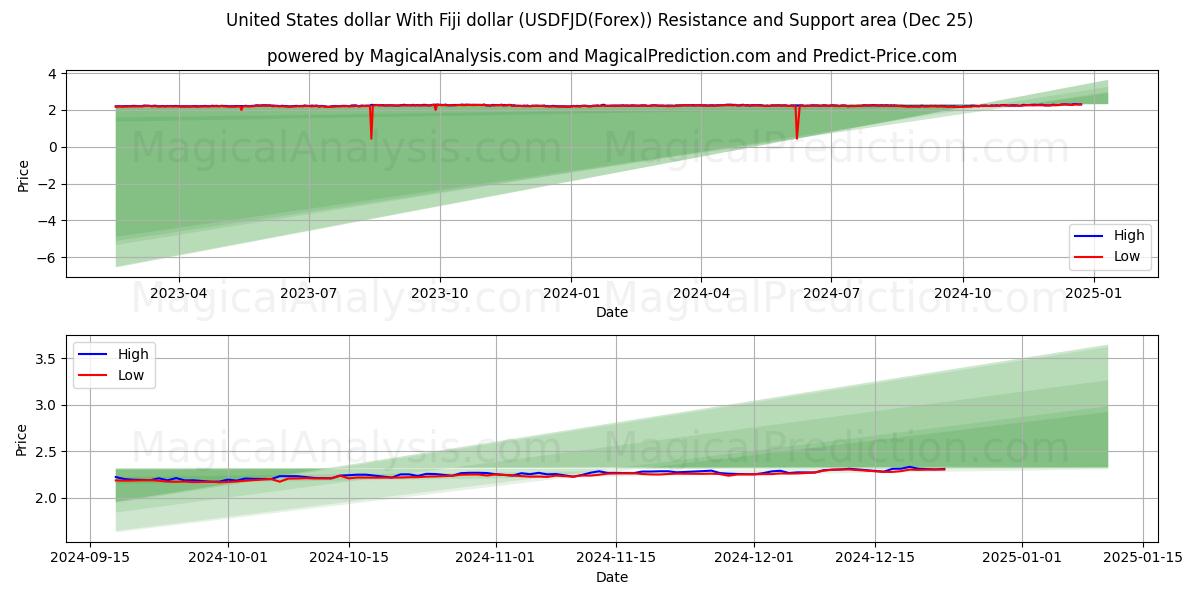  United States dollar With Fiji dollar (USDFJD(Forex)) Support and Resistance area (25 Dec) 