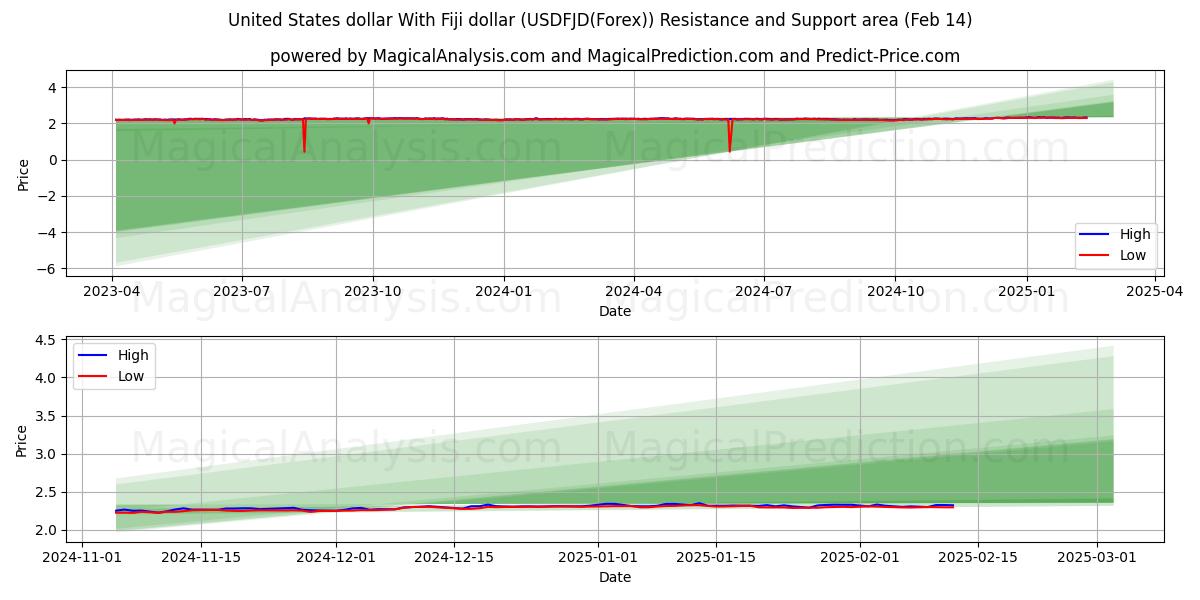  संयुक्त राज्य अमेरिका डॉलर फ़िजी डॉलर के साथ (USDFJD(Forex)) Support and Resistance area (04 Feb) 