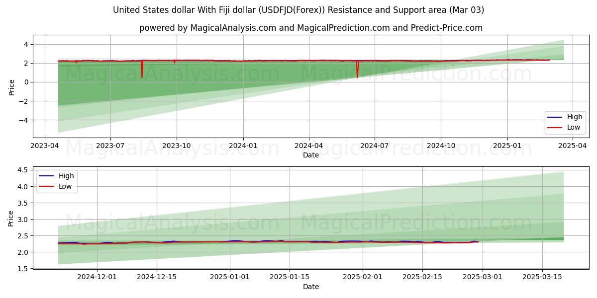  USA-dollar Med Fiji-dollar (USDFJD(Forex)) Support and Resistance area (03 Mar) 