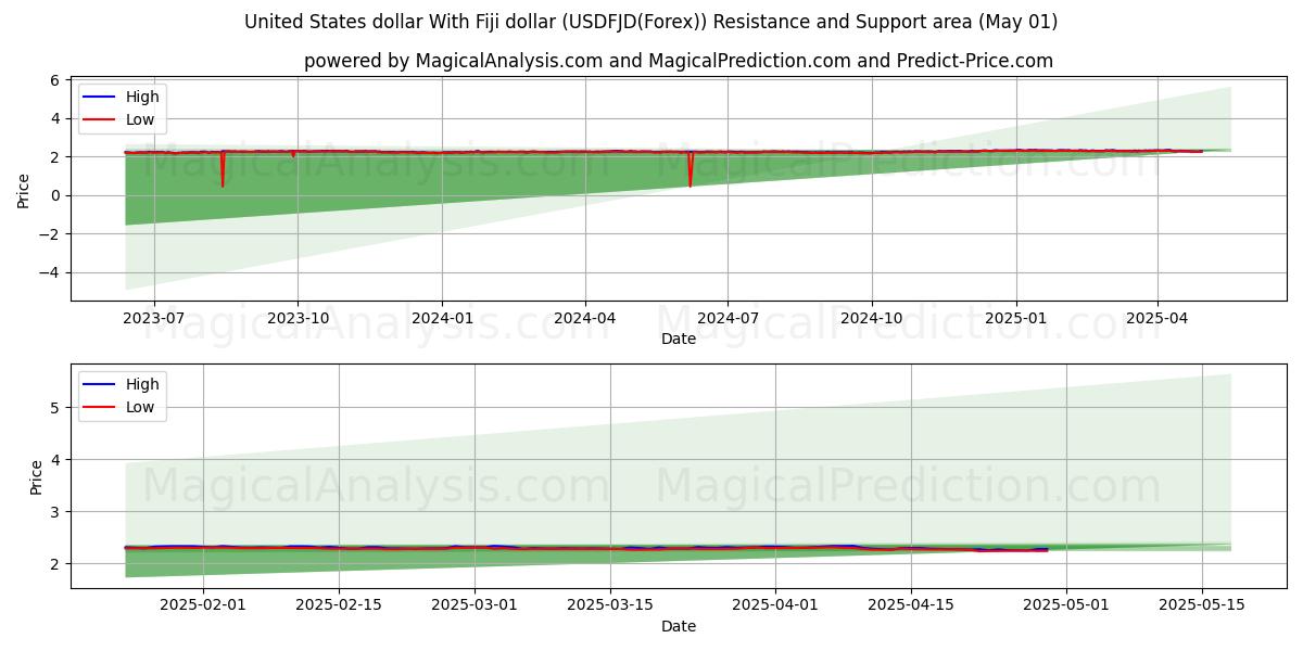 Dollaro degli Stati Uniti Con il dollaro delle Fiji (USDFJD(Forex)) Support and Resistance area (01 May) 