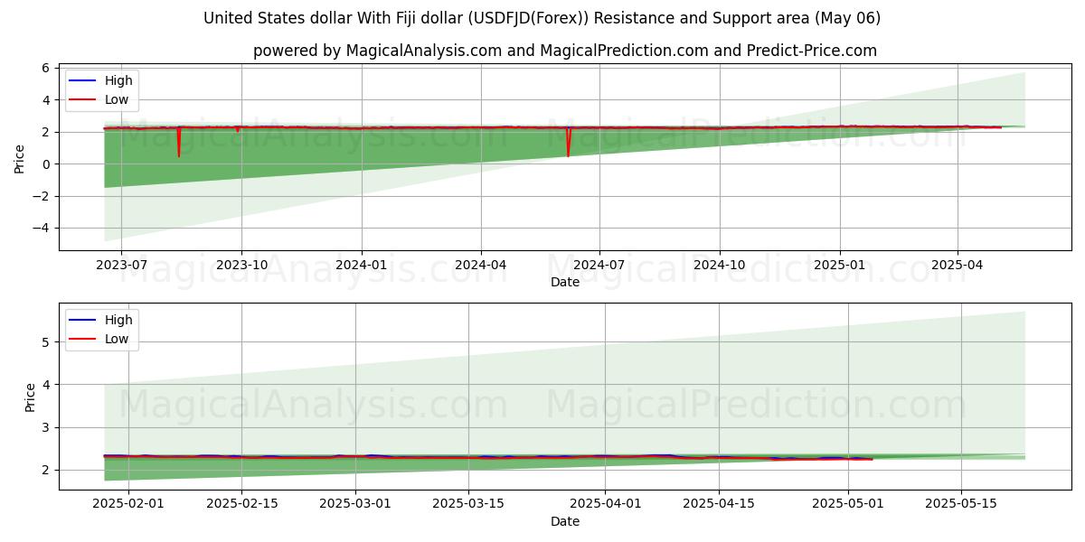  USA dollar med Fiji dollar (USDFJD(Forex)) Support and Resistance area (06 May) 