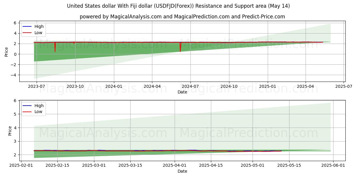  Dólar estadounidense Con dólar de Fiji (USDFJD(Forex)) Support and Resistance area (14 May) 