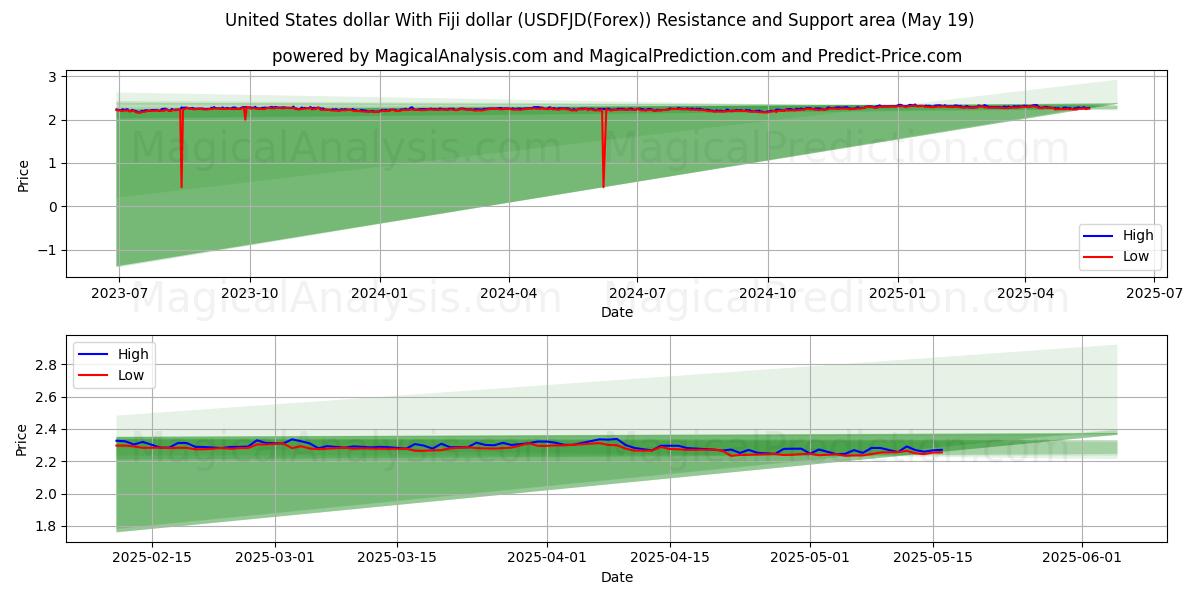  USA dollar med Fiji dollar (USDFJD(Forex)) Support and Resistance area (19 May) 