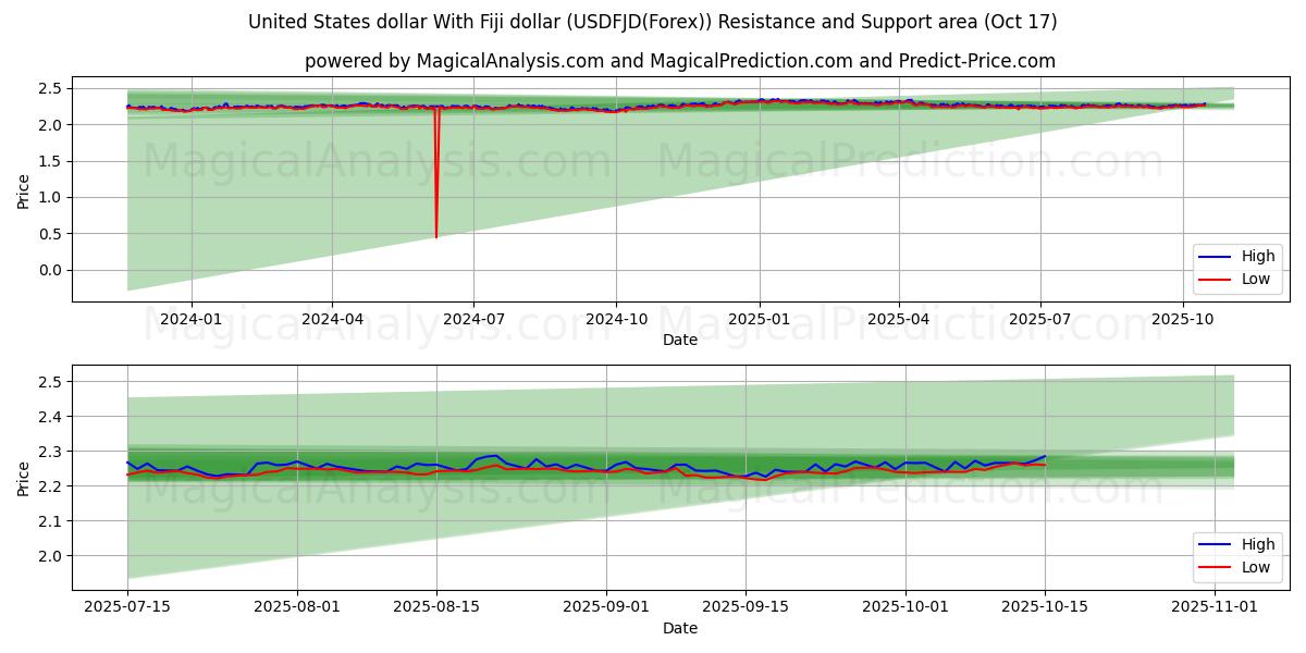 Доллар США с долларом Фиджи (USDFJD(Forex)) Support and Resistance area (16 Oct) Доллар США с долларом Фиджи (USDFJD(Forex)) Support and Resistance area (16 Oct)
