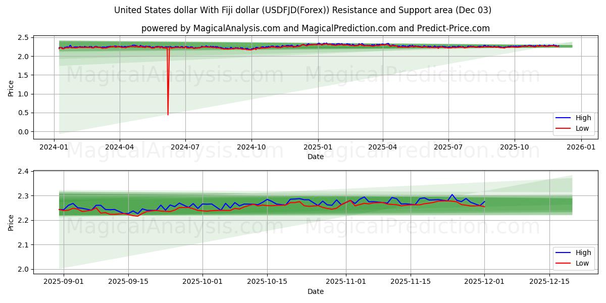  United States dollar With Fiji dollar (USDFJD(Forex)) Support and Resistance area (02 Dec) 