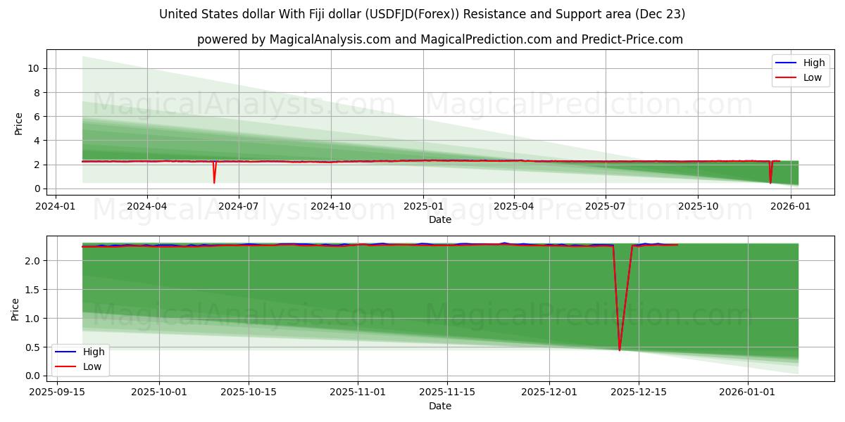  دولار الولايات المتحدة مع دولار فيجي (USDFJD(Forex)) Support and Resistance area (22 Dec) 