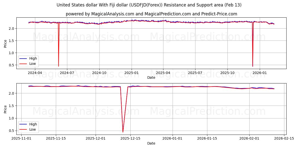  미국 달러와 피지 달러 (USDFJD(Forex)) Support and Resistance area (12 Feb) 