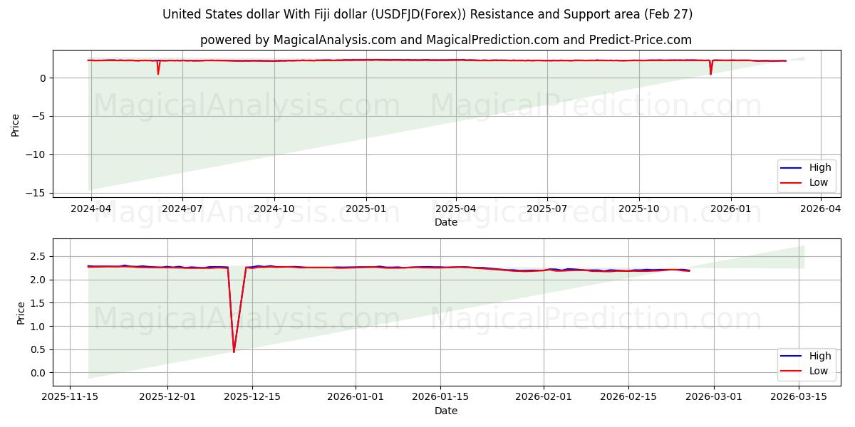  United States dollar With Fiji dollar (USDFJD(Forex)) Support and Resistance area (26 Feb) 