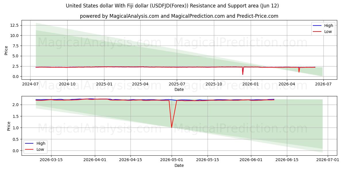  미국 달러와 피지 달러 (USDFJD(Forex)) Support and Resistance area (27 May) 