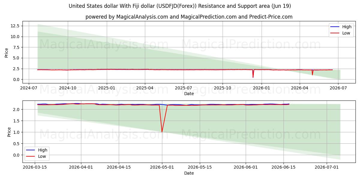  Dollaro degli Stati Uniti Con il dollaro delle Fiji (USDFJD(Forex)) Support and Resistance area (18 Jun) 