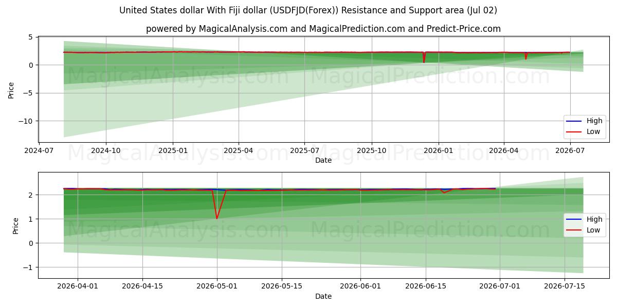  미국 달러와 피지 달러 (USDFJD(Forex)) Support and Resistance area (30 Jun) 