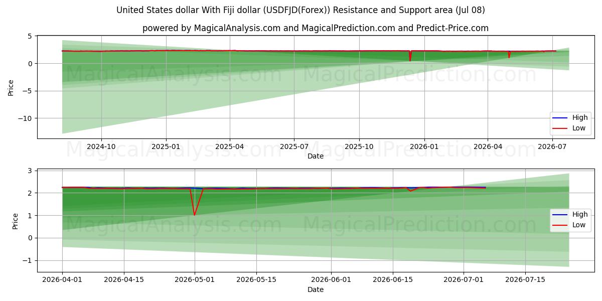  संयुक्त राज्य अमेरिका डॉलर फ़िजी डॉलर के साथ (USDFJD(Forex)) Support and Resistance area (07 Jul) 