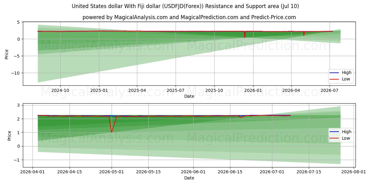  米ドルとフィジードル (USDFJD(Forex)) Support and Resistance area (09 Jul) 