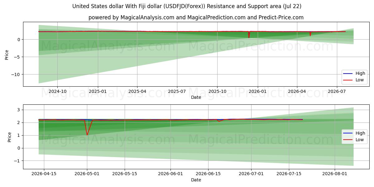  미국 달러와 피지 달러 (USDFJD(Forex)) Support and Resistance area (21 Jul) 