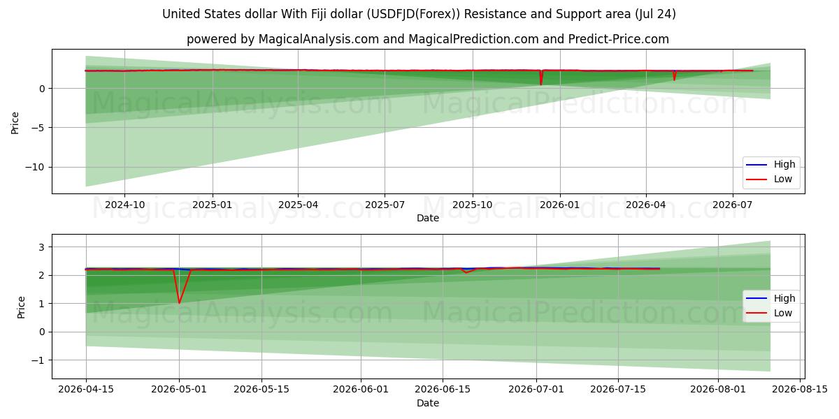  Yhdysvaltain dollari Fidžin dollarin kanssa (USDFJD(Forex)) Support and Resistance area (23 Jul) 