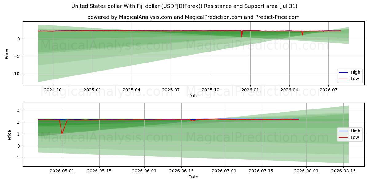  دولار الولايات المتحدة مع دولار فيجي (USDFJD(Forex)) Support and Resistance area (30 Jul) 