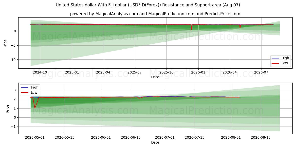  USA-dollar med Fiji-dollar (USDFJD(Forex)) Support and Resistance area (06 Aug) 