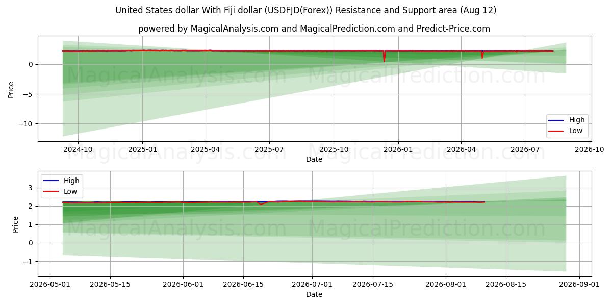  Dólar estadounidense Con dólar de Fiji (USDFJD(Forex)) Support and Resistance area (11 Aug) 