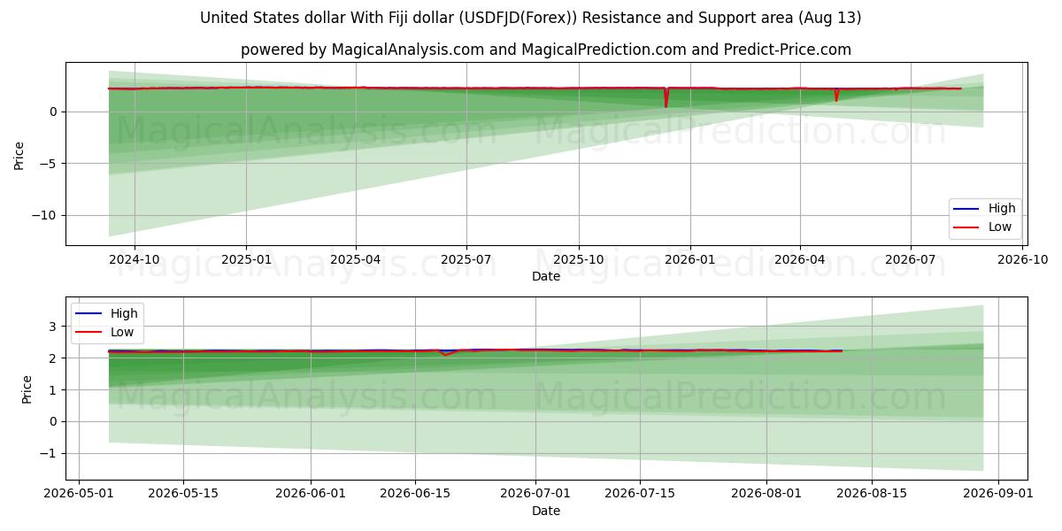  미국 달러와 피지 달러 (USDFJD(Forex)) Support and Resistance area (12 Aug) 