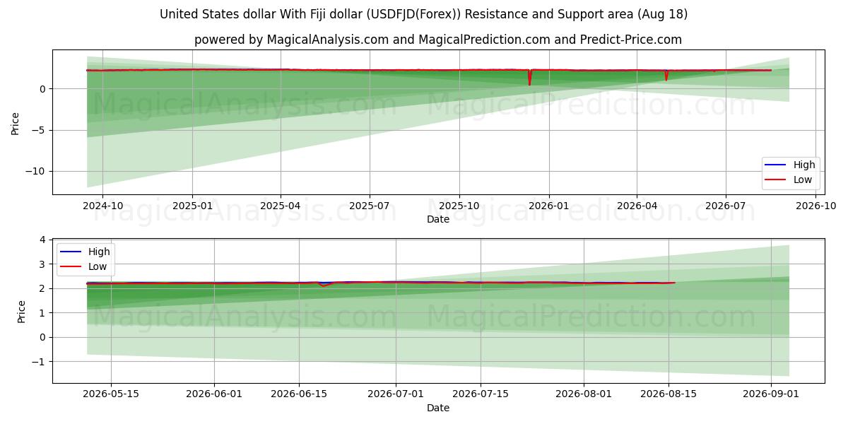  संयुक्त राज्य अमेरिका डॉलर फ़िजी डॉलर के साथ (USDFJD(Forex)) Support and Resistance area (17 Aug) 
