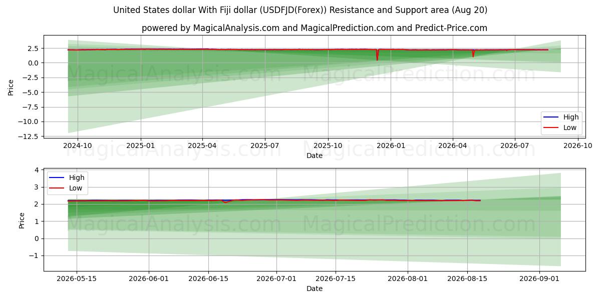  USA-dollar Med Fiji-dollar (USDFJD(Forex)) Support and Resistance area (19 Aug) 