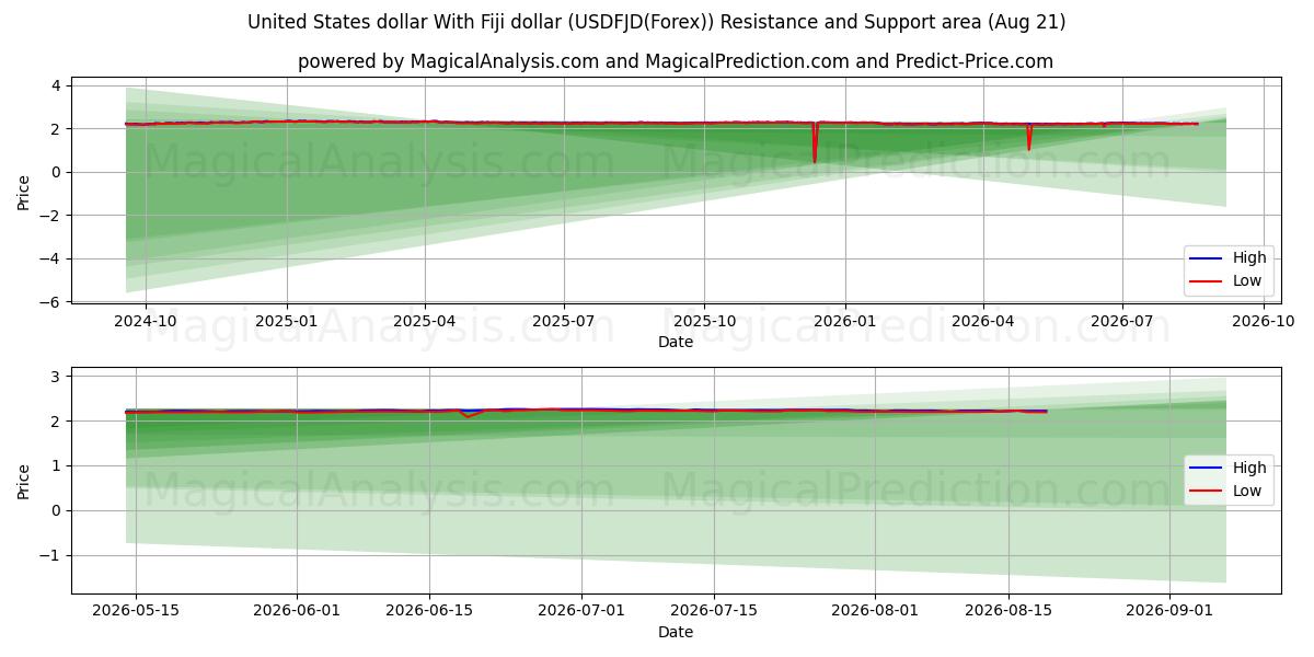  Доллар США с долларом Фиджи (USDFJD(Forex)) Support and Resistance area (20 Aug) 