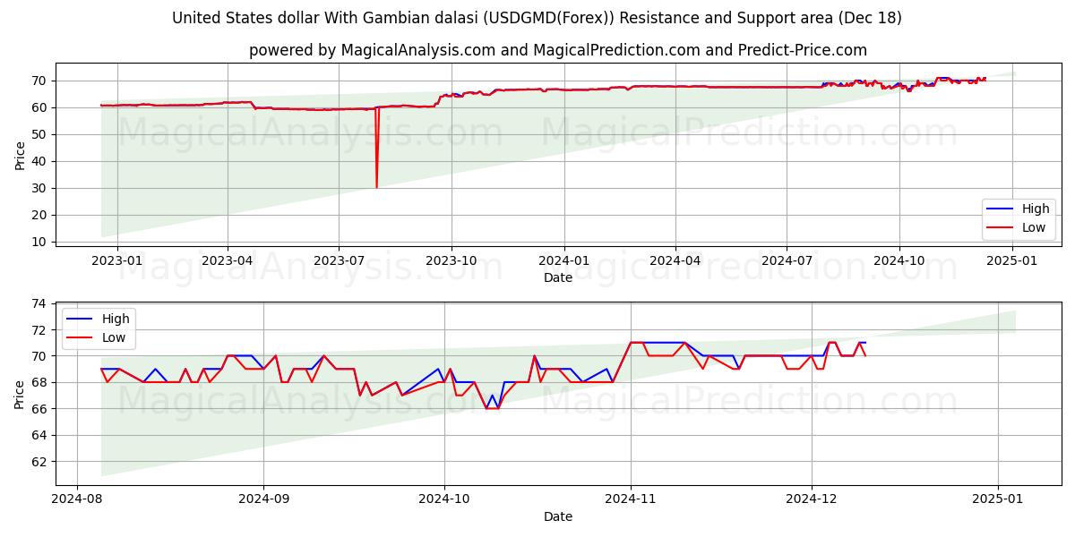  United States dollar With Gambian dalasi (USDGMD(Forex)) Support and Resistance area (18 Dec) 