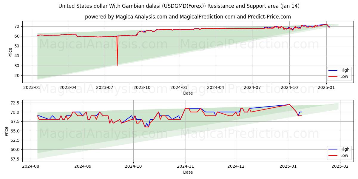  米ドルとガンビア ダラシ (USDGMD(Forex)) Support and Resistance area (10 Jan) 