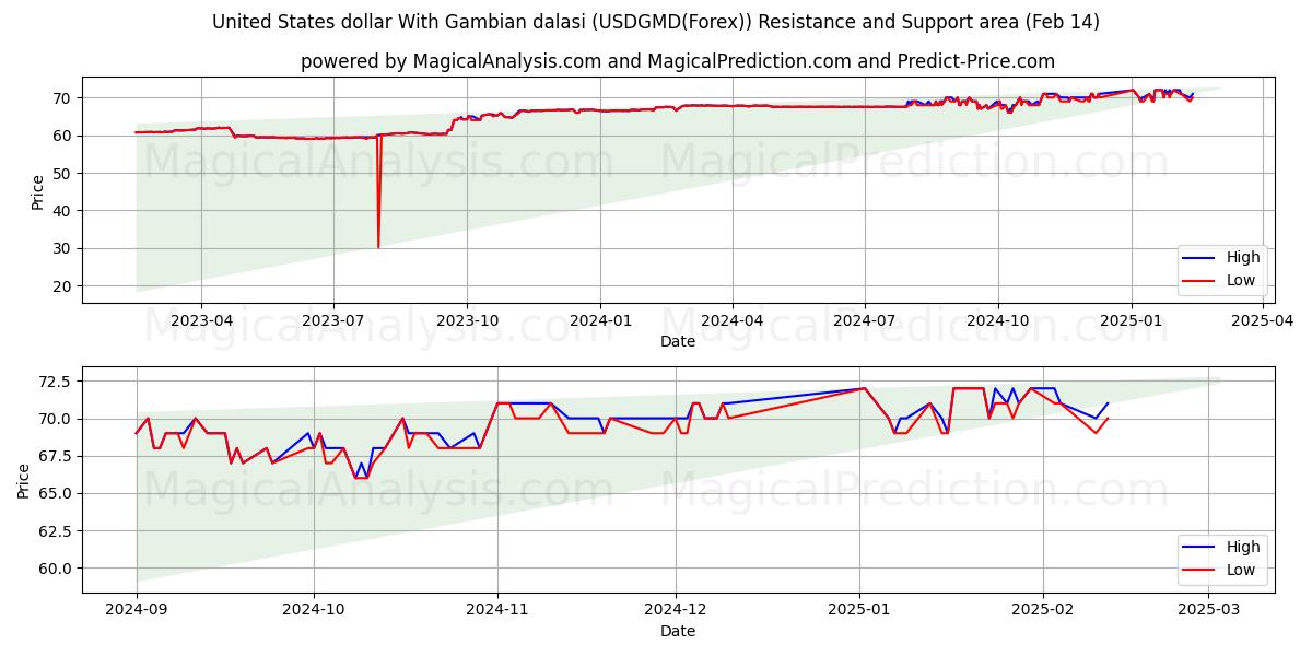  Amerikanske dollar med gambisk dalasi (USDGMD(Forex)) Support and Resistance area (04 Feb) 