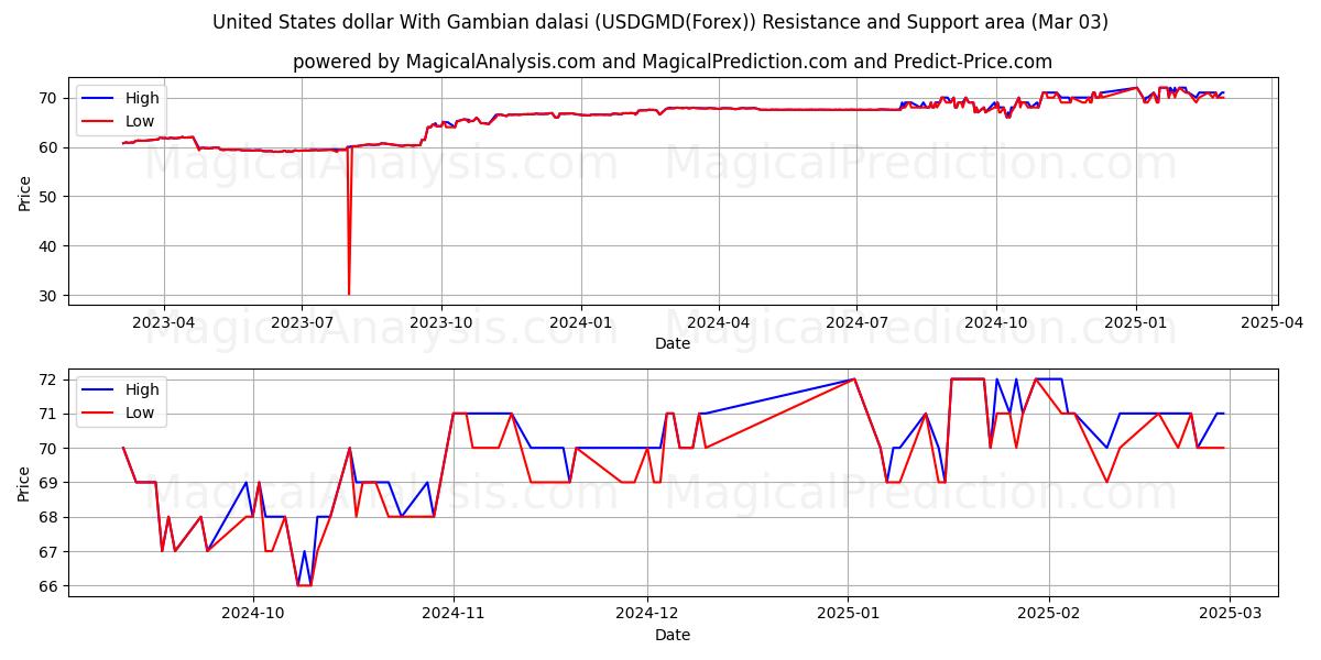  Dólar estadounidense Con dalasi de Gambia (USDGMD(Forex)) Support and Resistance area (03 Mar) 