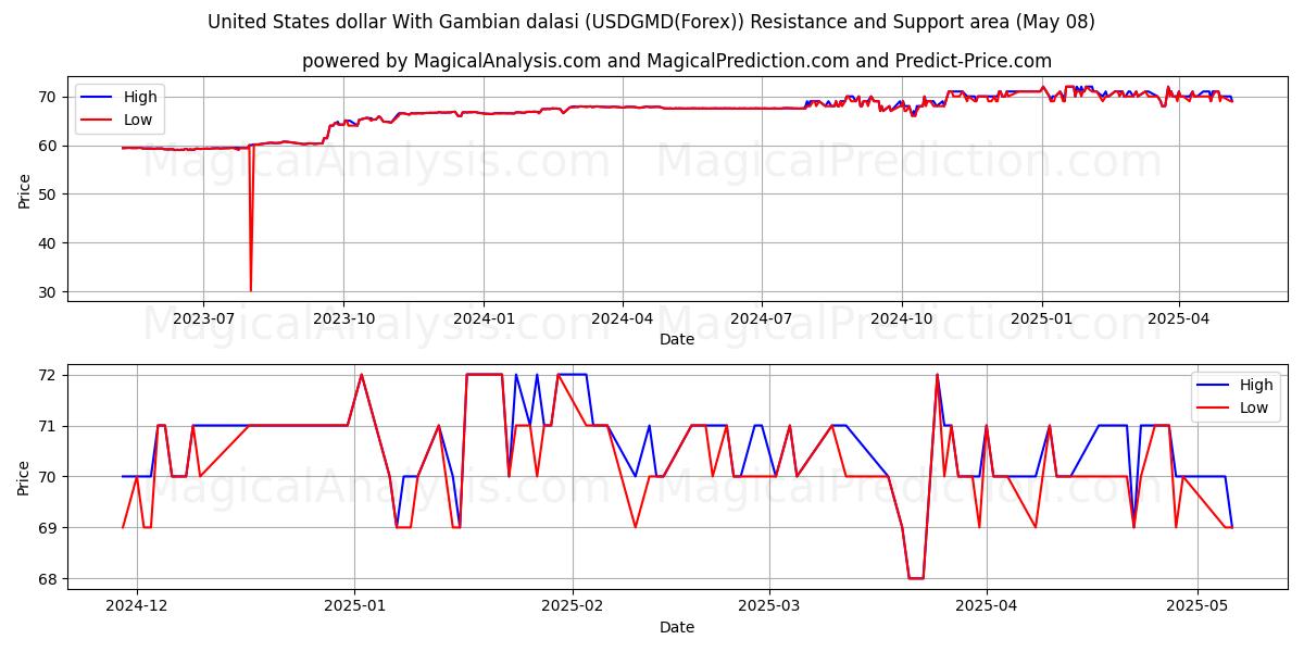  US-Dollar mit gambischen Dalasi (USDGMD(Forex)) Support and Resistance area (08 May) 