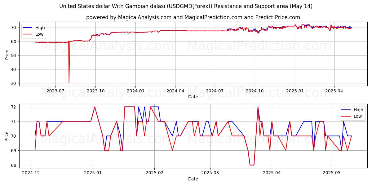  United States dollar With Gambian dalasi (USDGMD(Forex)) Support and Resistance area (14 May) 